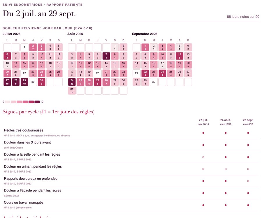 First page of an EndoQueen summary (in French): three months of daily pain on a colour-coded calendar, then the grid of signs by cycle.